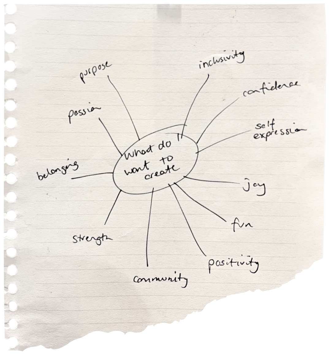 Jade's handwritten creative mind map titled 'What do I want to create' with ideas like purpose, passion, belonging, confidence, and inclusivity.